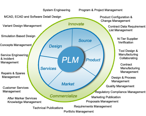 PLM Process