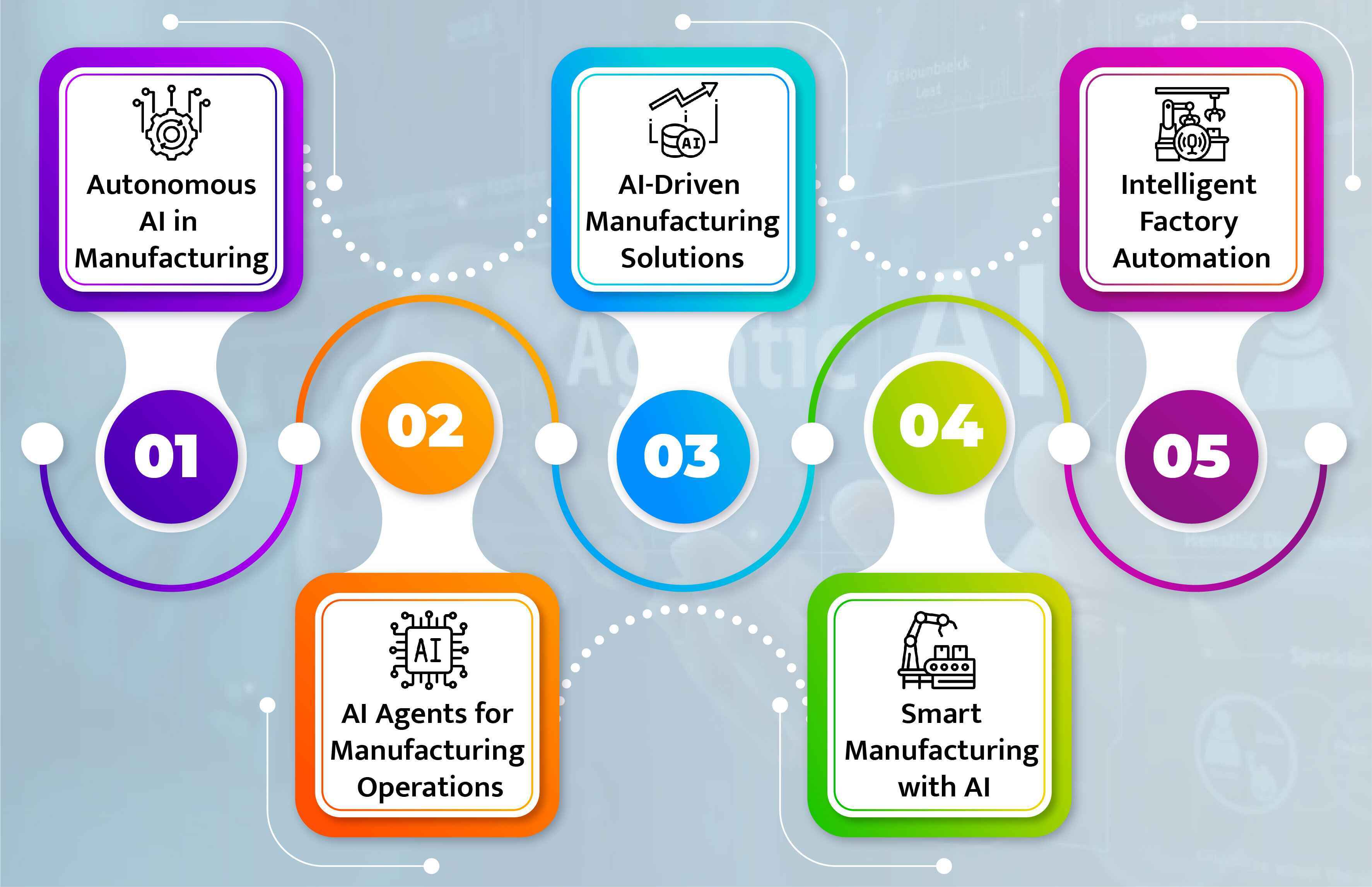 Impact of Agentic AI on modern manufacturing with intelligent automation and smart systems