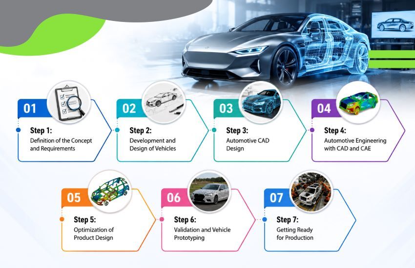Automotive engineering services for product design and development