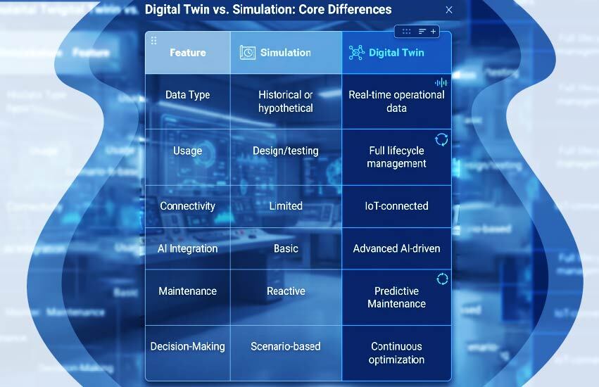 Core differences between Digital Twin and Simulation technologies