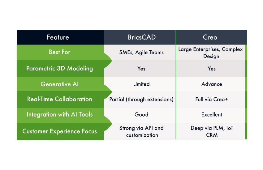 BricsCAD and Creo