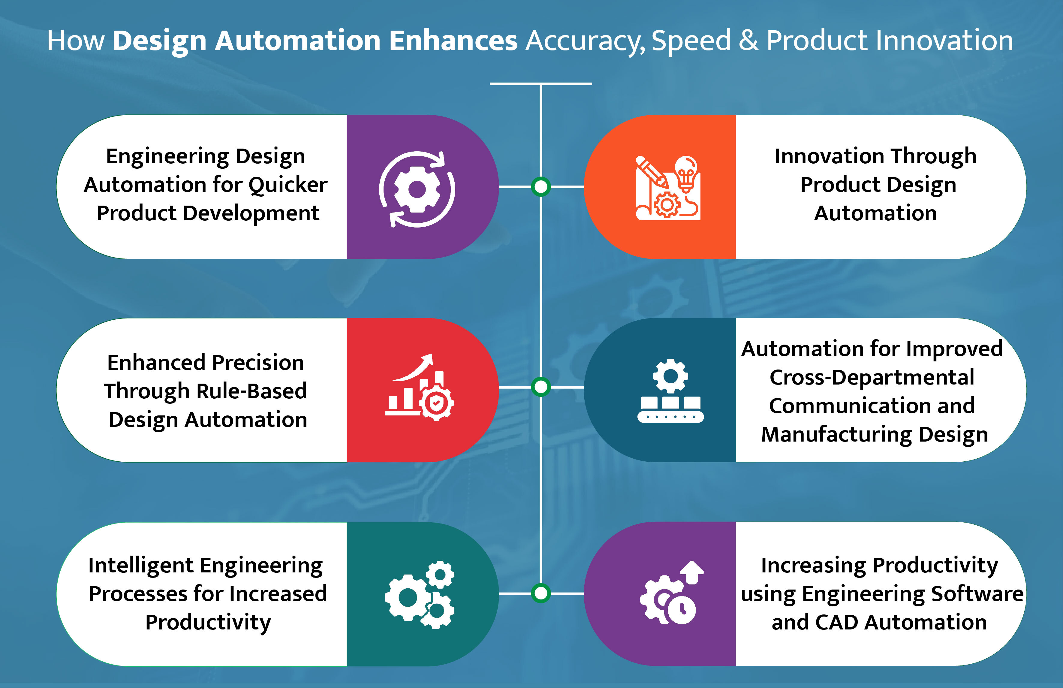 Design Automation Benefits – Accuracy, Faster Workflows, and Innovation Infographic