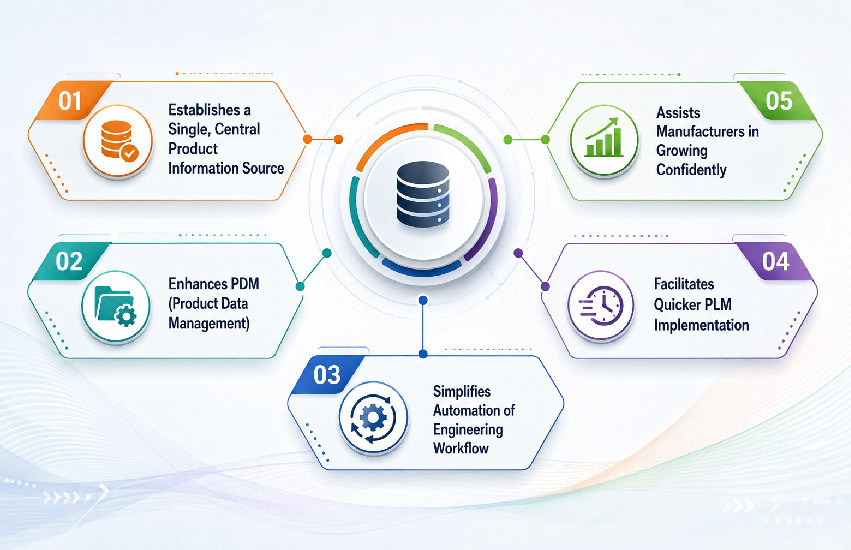 PLM consulting services improving product data management, engineering collaboration, and product lifecycle efficiency