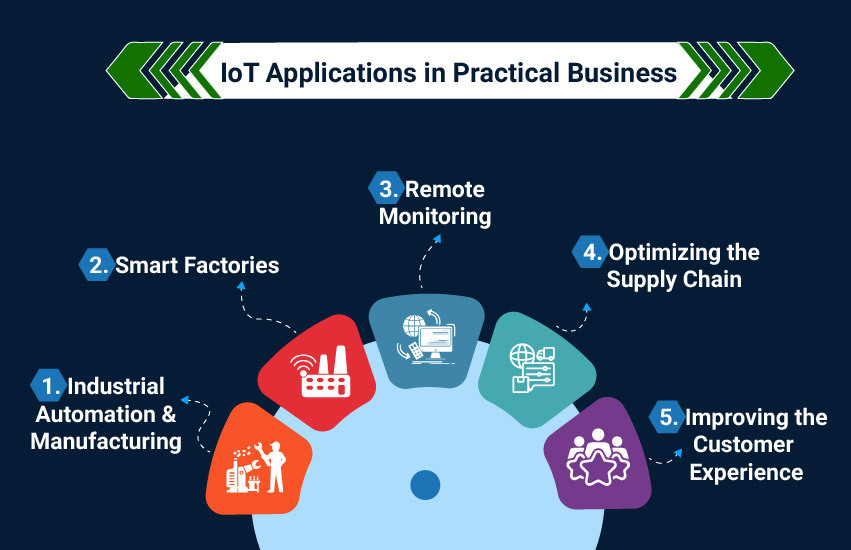 IoT applications in business with smart sensors, automation systems, and real-time data monitoring