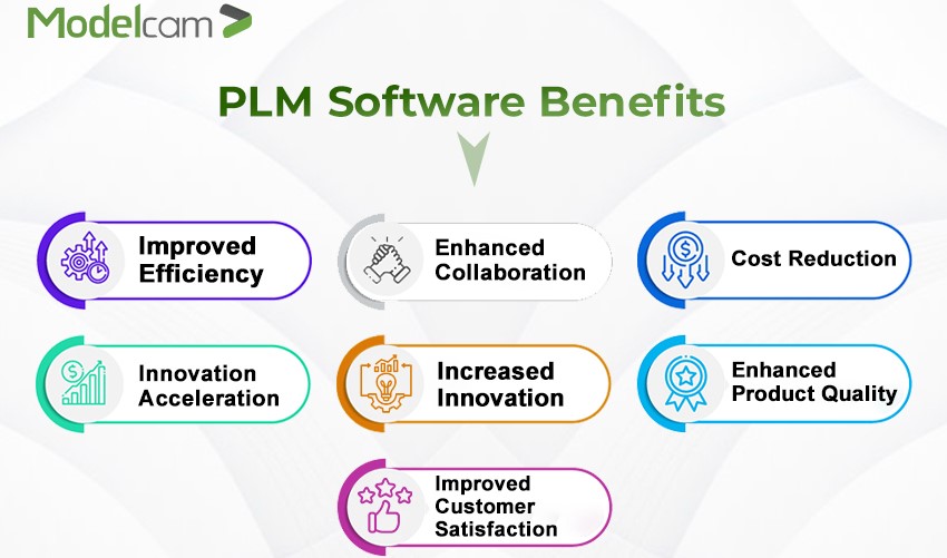 Benefits of PLM (Product Lifecycle Management)
