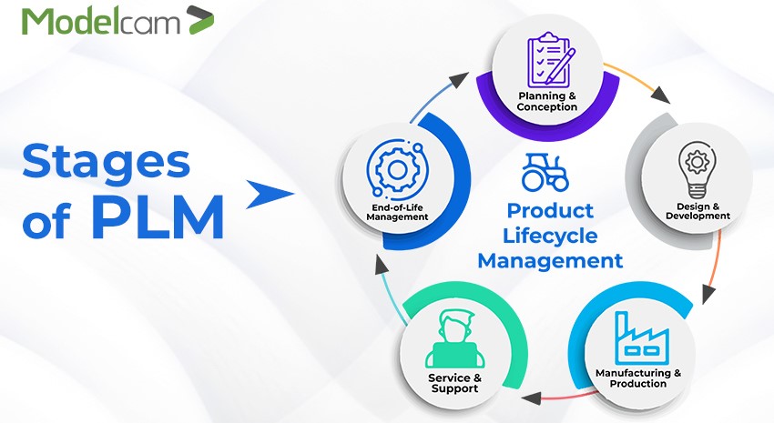 What are the stages of Product Lifecycle Management?
