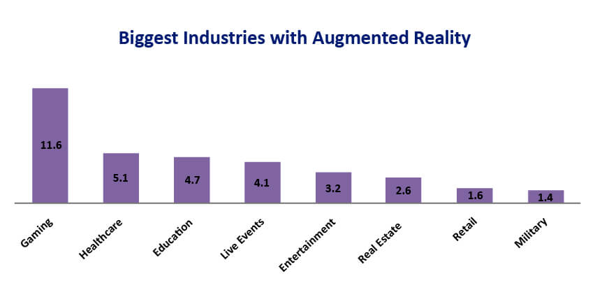 Industries with AR